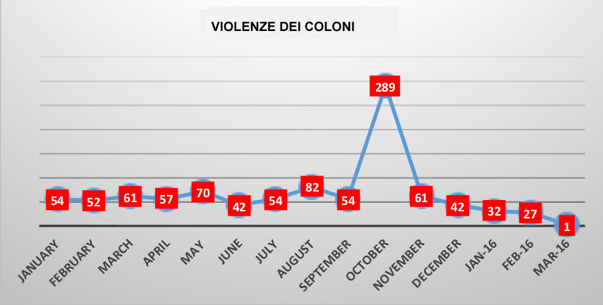 Violenze coloni