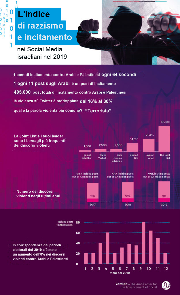 Indice di razzismo e istigazione 2019: le elezioni israeliane sono state la ragione principale dell’aumentato incitamento contro gli Arabi