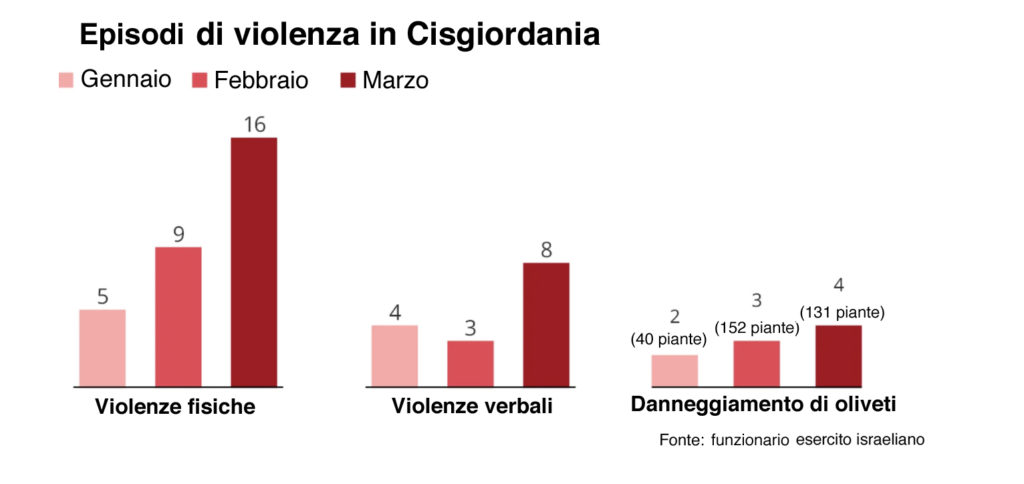 Descrizione: Macintosh HD:Users:donatocioli:Desktop:Trad. Settler violence:grafico IT.jpg