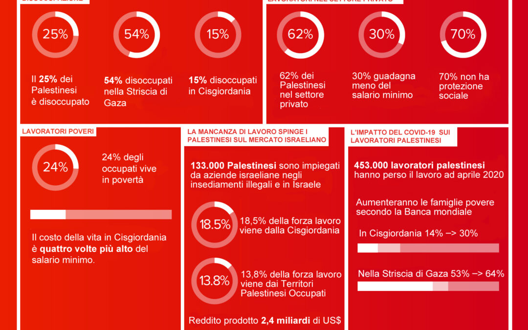 Diritti dei lavoratori in crisi: i lavoratori palestinesi in Israele e nelle colonie